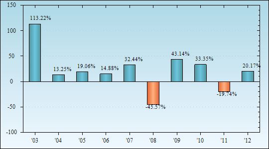 Bar Chart