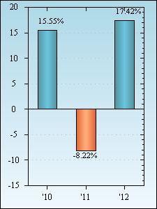 Bar Chart