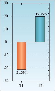 Bar Chart