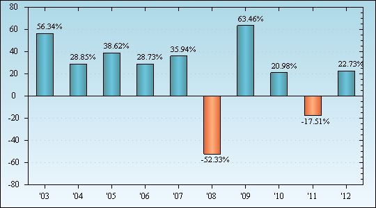 Bar Chart