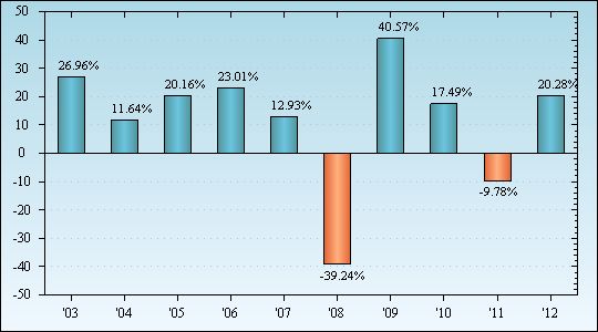 Bar Chart