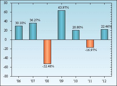 Bar Chart