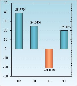 Bar Chart