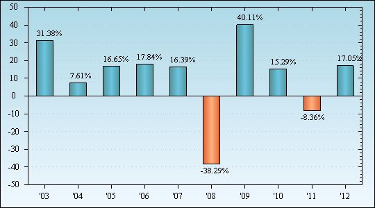 Bar Chart