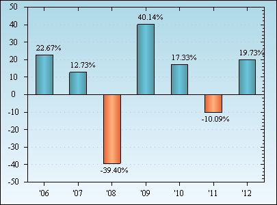 Bar Chart