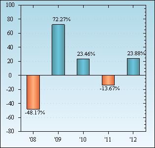 Bar Chart