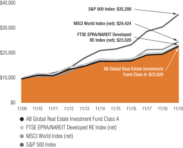 AB Global Real Estate Investment Fund, Inc.