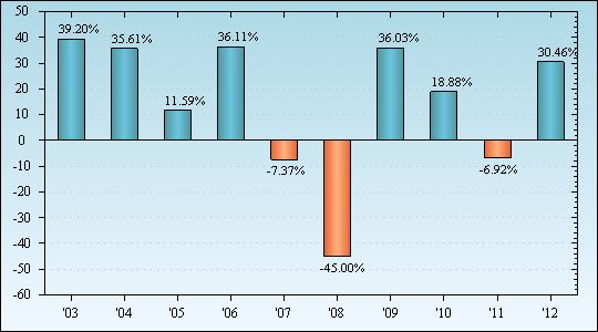 Bar Chart