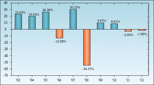 Bar Chart