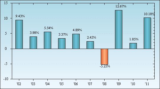 Bar Chart