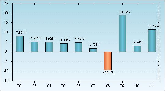 Bar Chart