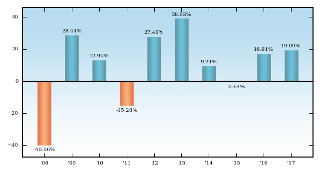 Bar Chart