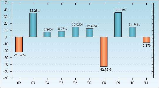 Bar Chart