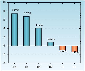 Bar Chart