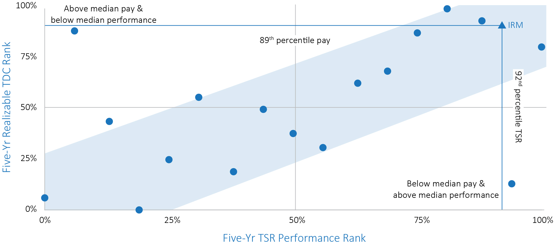 03_426711-3_scatterchart_Five-Yr TSR Performance Rank.jpg