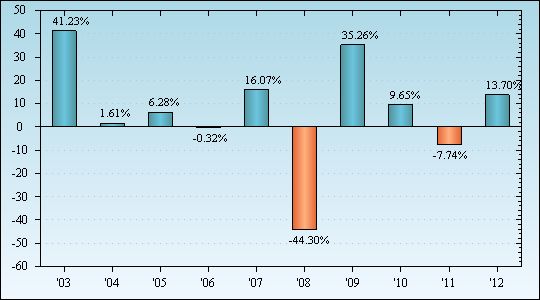 Bar Chart