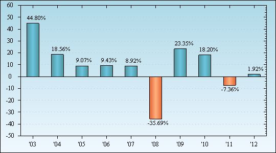 Bar Chart