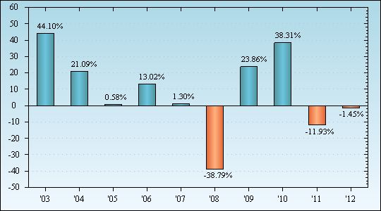 Bar Chart