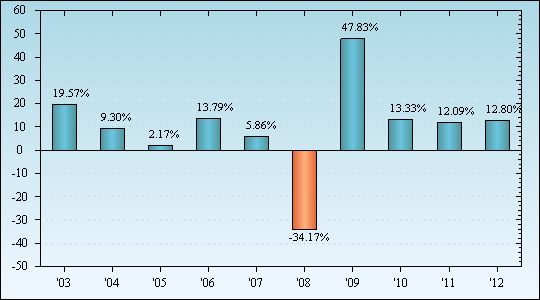 Bar Chart