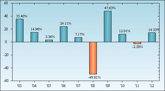 Bar Chart