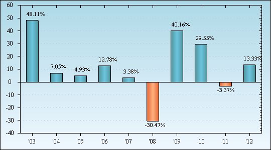 Bar Chart