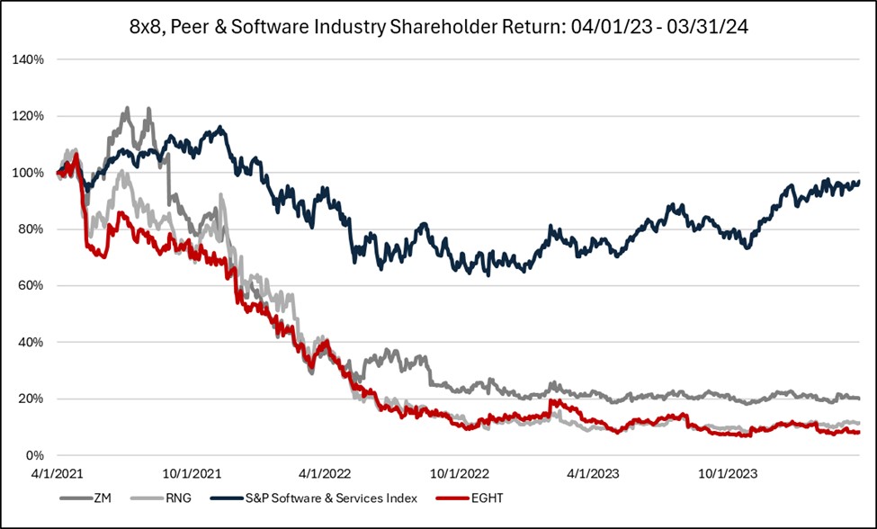 Peer Software Industry Shareholder Return.jpg