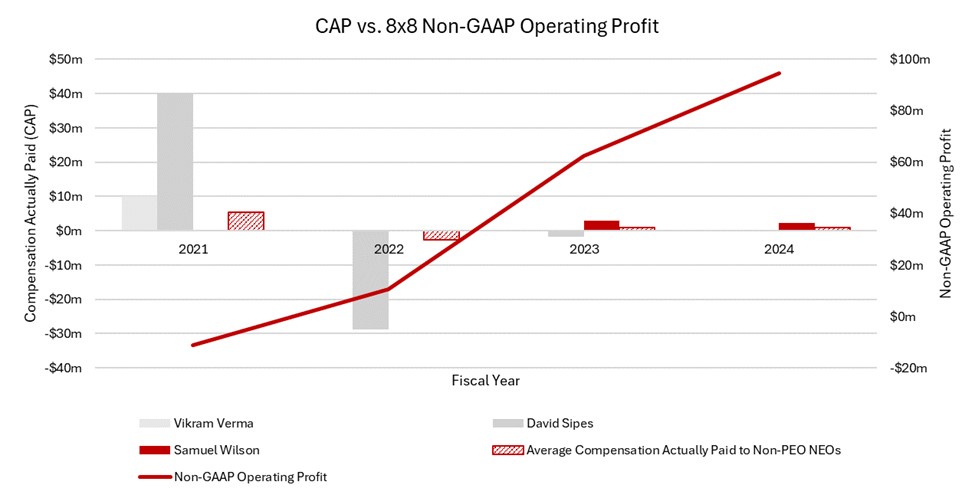 CAP vs 8x8 Non-GAAP Operating Profit.jpg
