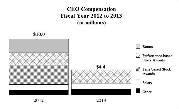 CEO Compensation Chart