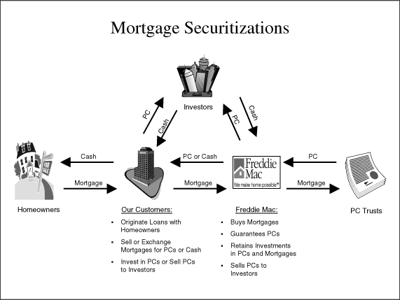 (Mortgage Securitizations GRAPHIC)