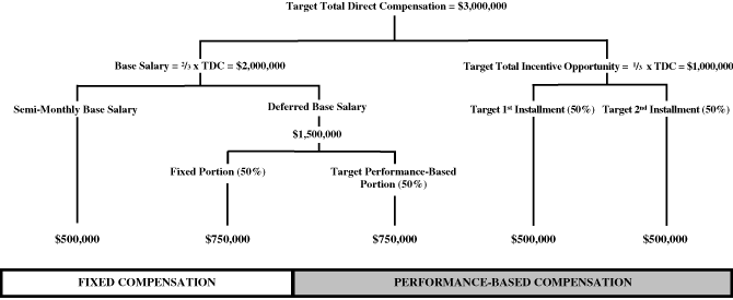 Total Direct Compensation Chart