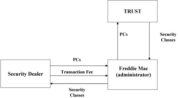 (Structured Secutity FLOW CHART)