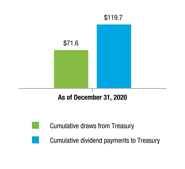 https://www.sec.gov/Archives/edgar/data/1026214/000102621421000033/fmcc-20201231_g10.jpg