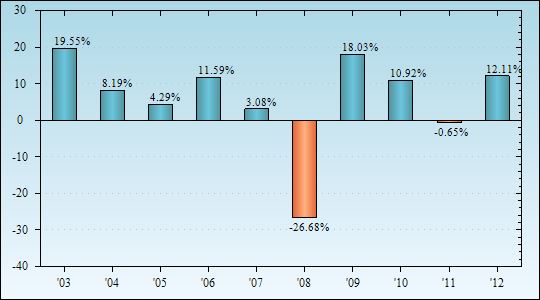 Bar Chart