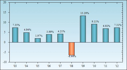 Bar Chart