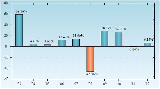 Bar Chart