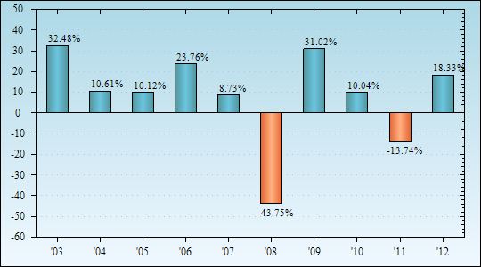 Bar Chart