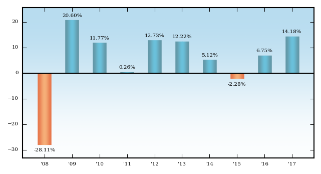 Bar Chart