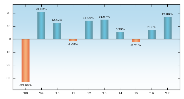 Bar Chart