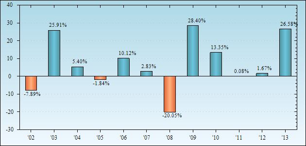 Bar Chart