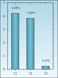 Bar Chart