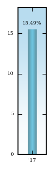 Bar Chart