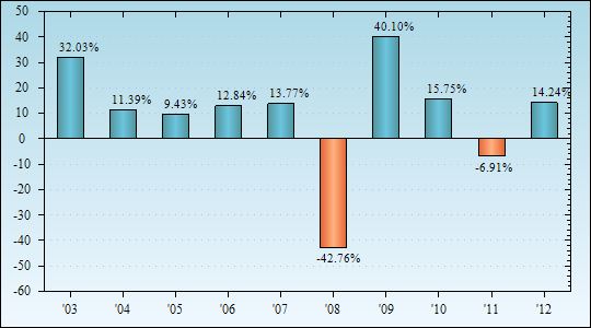 Bar Chart