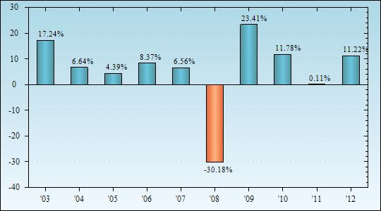 Bar Chart