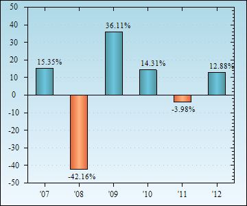 Bar Chart