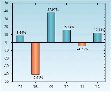 Bar Chart