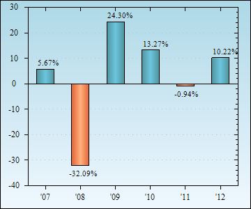 Bar Chart