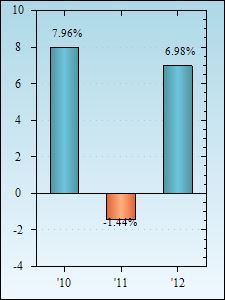 Bar Chart