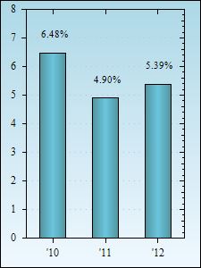 Bar Chart