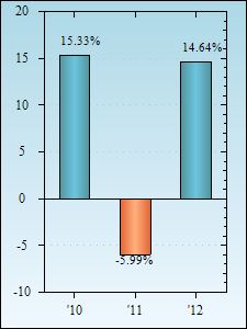 Bar Chart