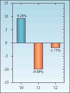 Bar Chart